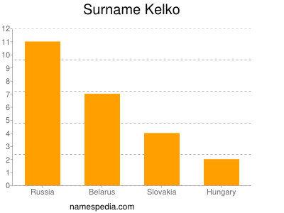 Familiennamen Kelko