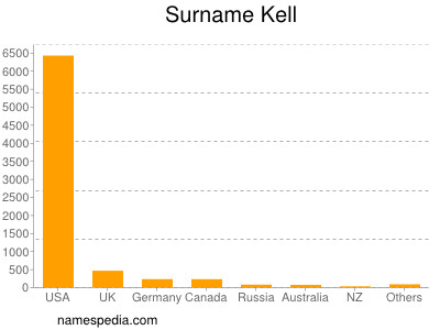 Surname Kell