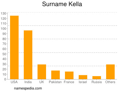 Familiennamen Kella