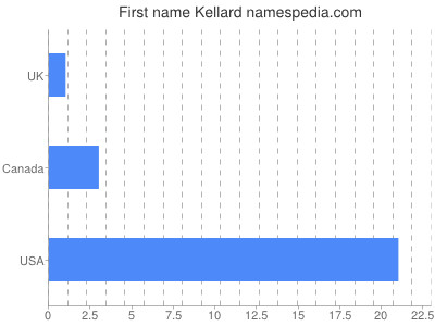 Vornamen Kellard