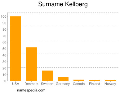 nom Kellberg
