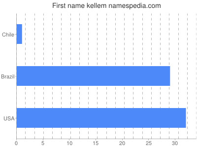 prenom Kellem