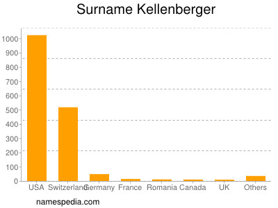 Surname Kellenberger