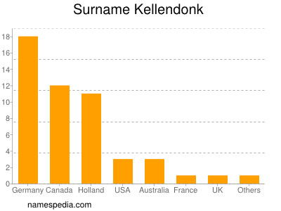 Familiennamen Kellendonk