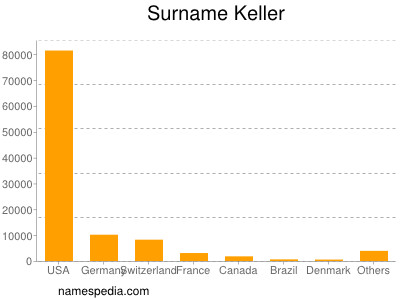 Familiennamen Keller