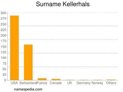 Familiennamen Kellerhals