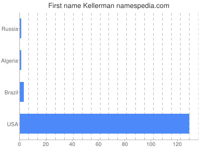 Vornamen Kellerman