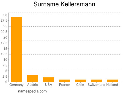 nom Kellersmann