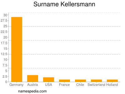 Familiennamen Kellersmann