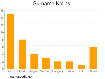 Familiennamen Kelles