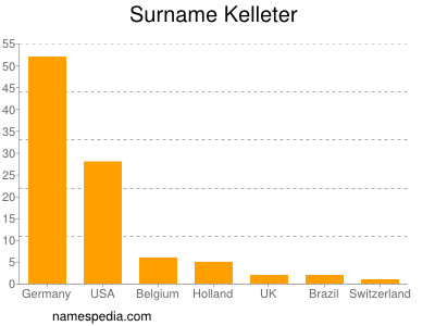 Familiennamen Kelleter