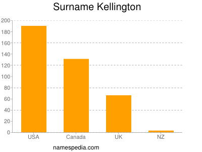 Familiennamen Kellington