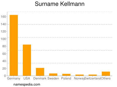 Familiennamen Kellmann