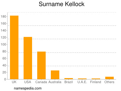 Familiennamen Kellock