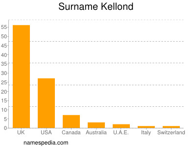 Familiennamen Kellond