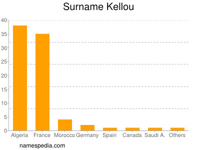 Familiennamen Kellou