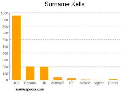 Familiennamen Kells