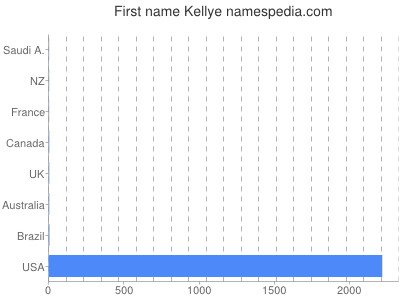 Given name Kellye