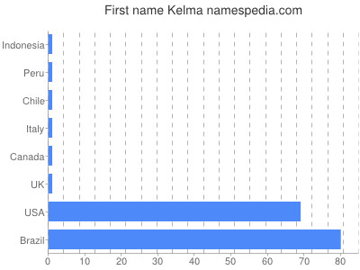 Vornamen Kelma
