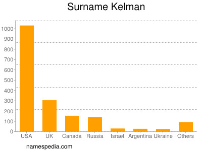 Familiennamen Kelman