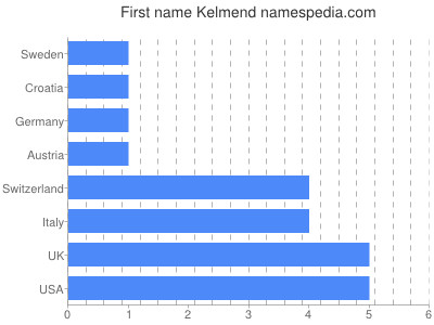 Vornamen Kelmend