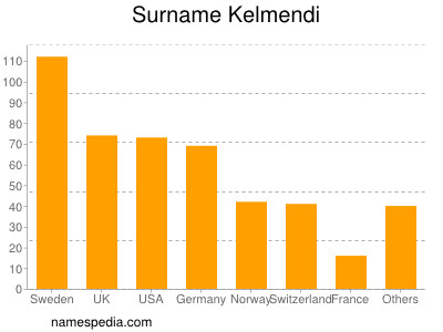 Familiennamen Kelmendi