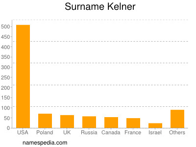 Surname Kelner