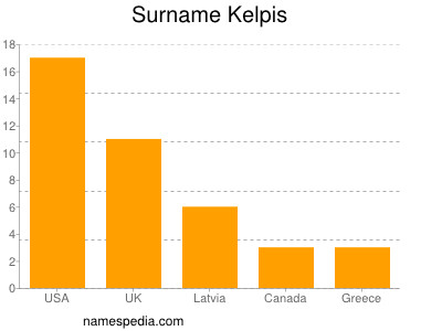 Familiennamen Kelpis