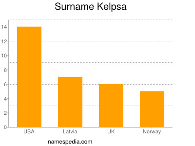 Familiennamen Kelpsa