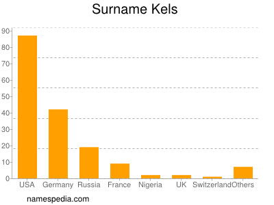 Familiennamen Kels