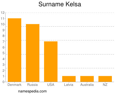 Familiennamen Kelsa