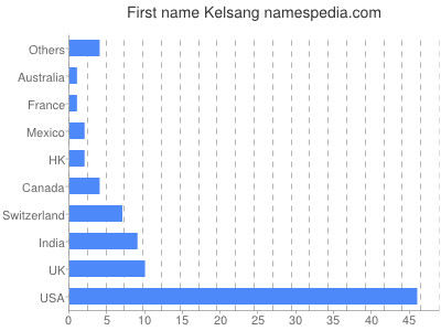 prenom Kelsang