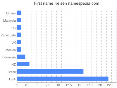 Vornamen Kelsen