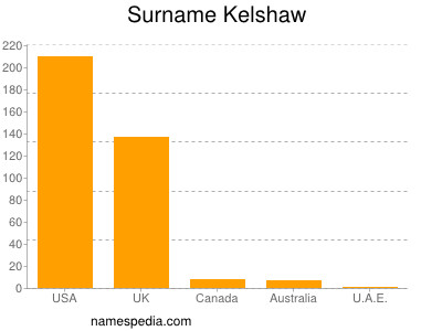 Familiennamen Kelshaw