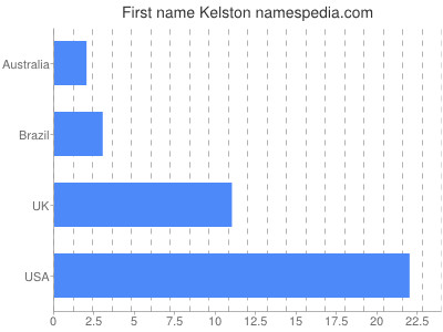 Vornamen Kelston