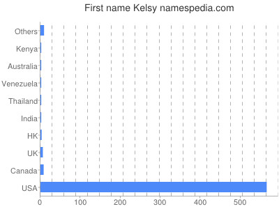 Vornamen Kelsy