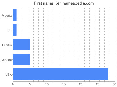 prenom Kelt