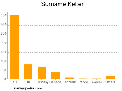 Familiennamen Kelter