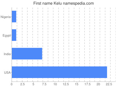 prenom Kelu