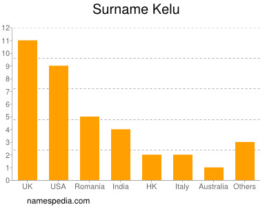 nom Kelu