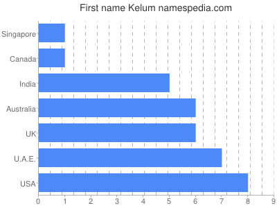 Vornamen Kelum