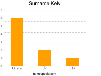 Surname Kelv