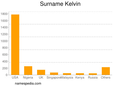 nom Kelvin