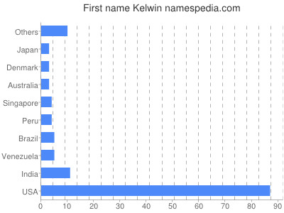 prenom Kelwin