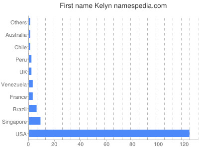 Given name Kelyn