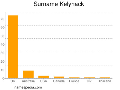 Familiennamen Kelynack