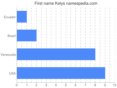 prenom Kelys