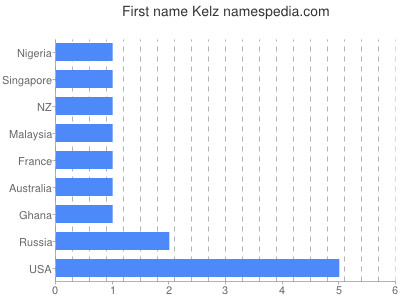 Vornamen Kelz