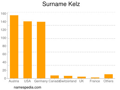 Familiennamen Kelz