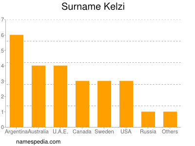 Familiennamen Kelzi